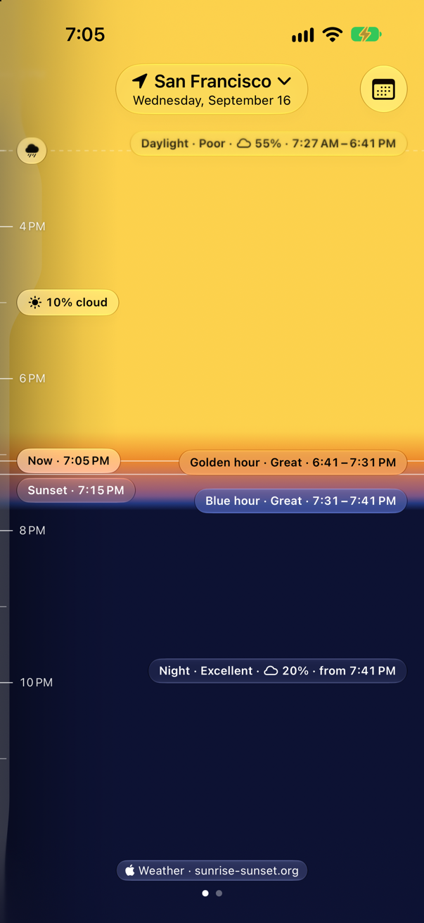 Chromahora's timeline for San Francisco at 7:05 PM: daylight above, then golden hour rated Great, sunset, and blue hour rated Great sliding into night, with cloud cover and the night's Excellent rating marked along the way.