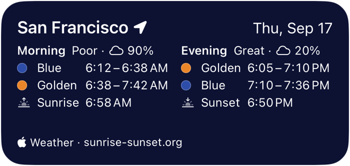 A medium widget comparing a day's morning, rated Poor under 90% cloud, with its evening, rated Great under 20%, and each one's blue hour, golden hour, sunrise and sunset.